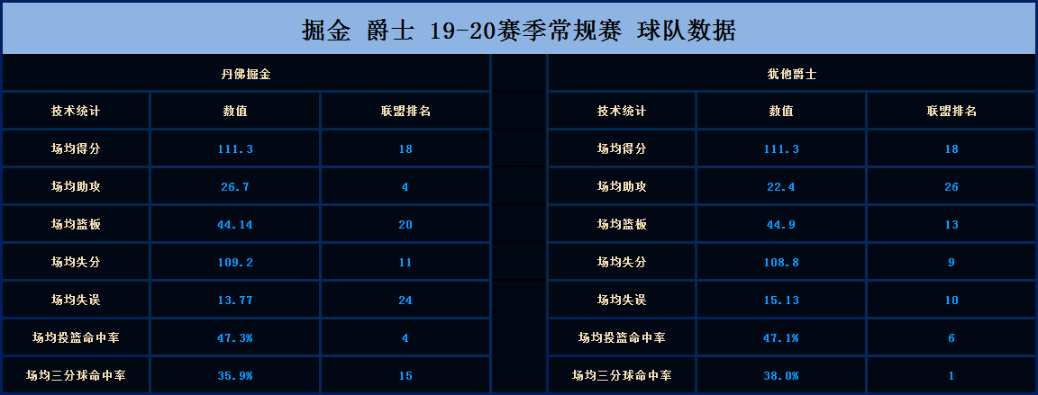 冲刺阶段丹佛掘金调整名单以备欧冠加时末段皇家马德里备战全明星赛，网友：犹他爵士回应争议备战欧联的简单介绍